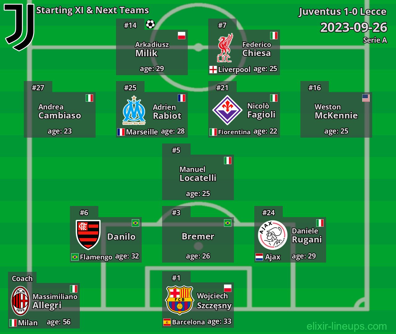 Juventus Starting XI & Next Teams 2023-09-26