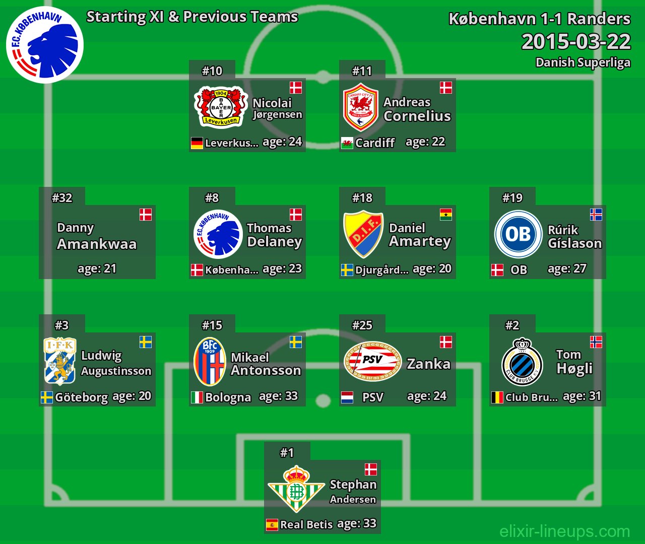 København Starting XI & Previous Teams 2015-03-22