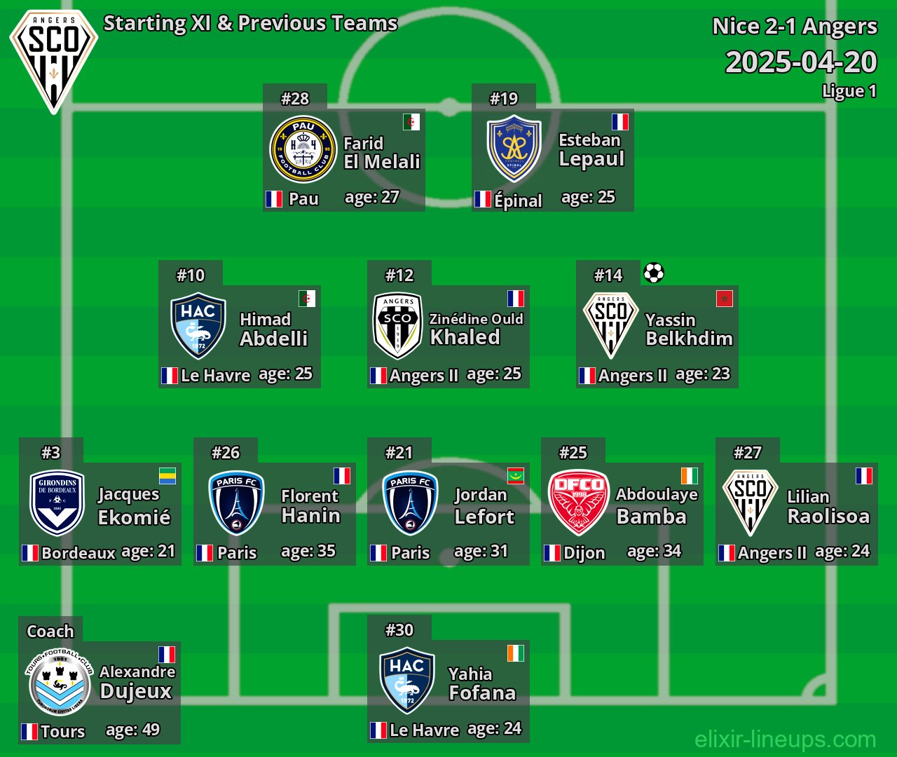 Angers Starting XI & Previous Teams 2025-04-20