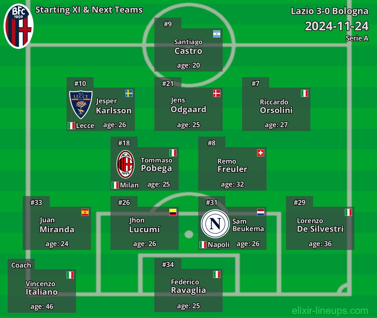 Bologna Starting XI & Next Teams 2024-11-24