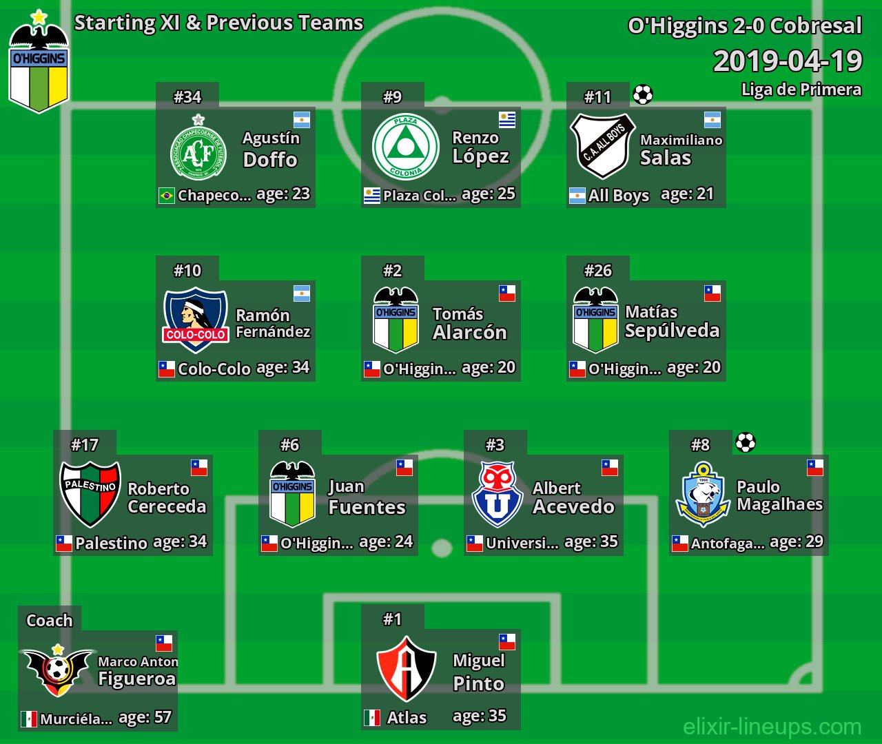 O'Higgins Starting XI & Previous Teams 2019-04-19