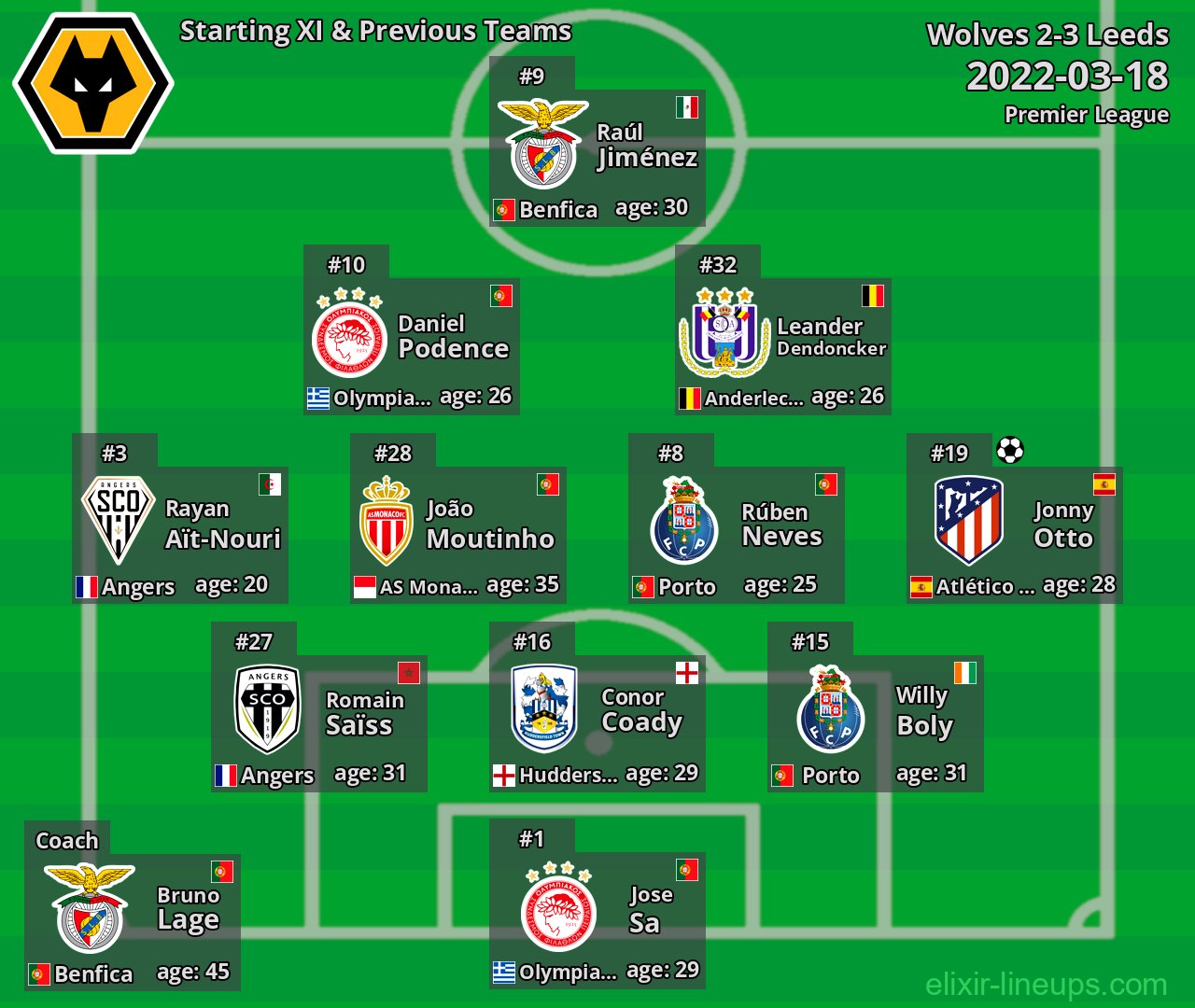 Wolves Starting XI & Previous Teams 2022-03-18
