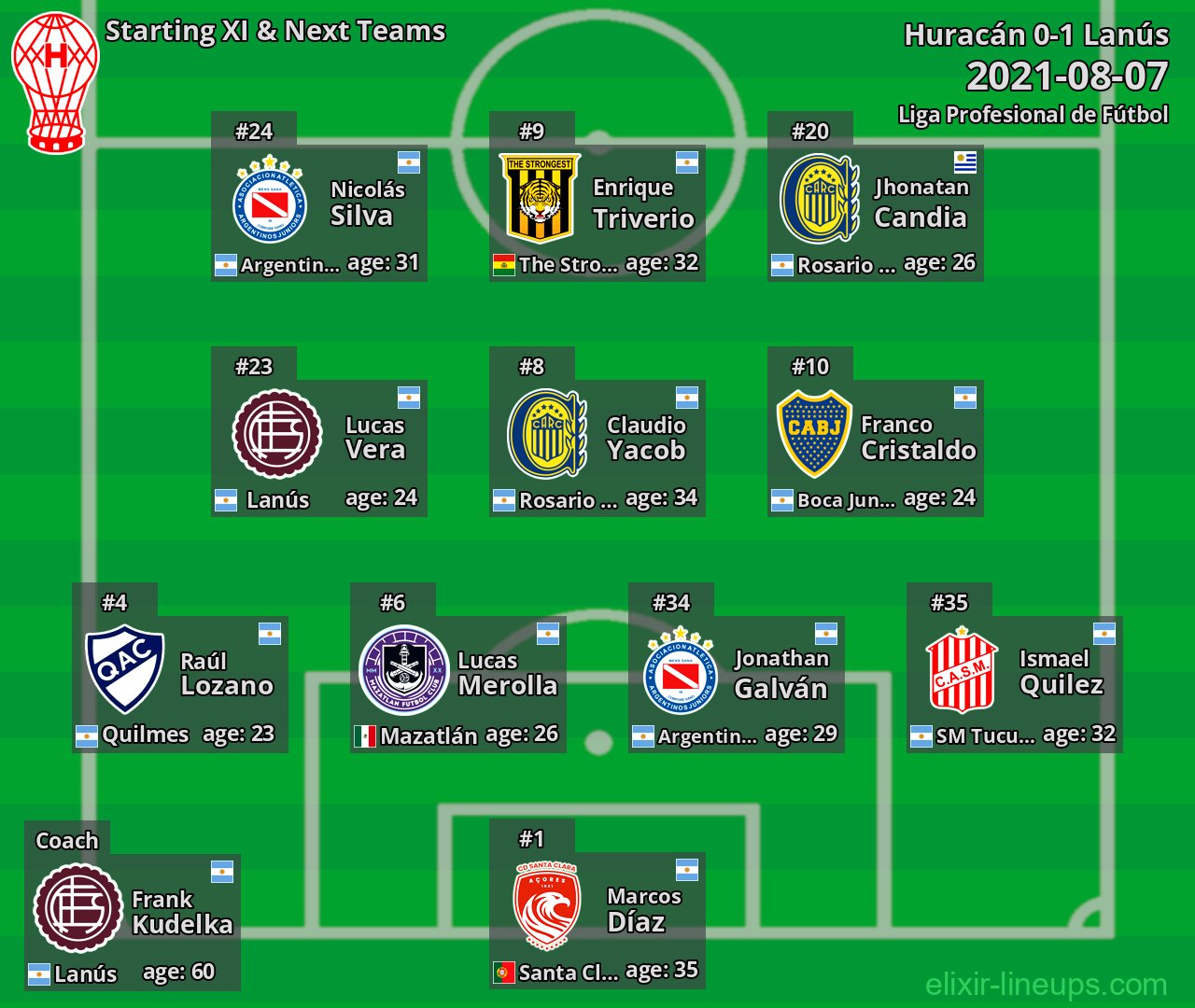 Huracán Starting XI & Next Teams 2021-08-07