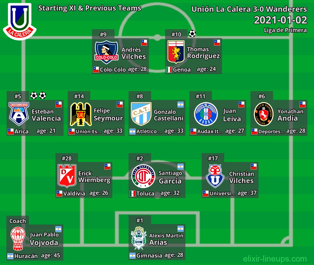 Unión La Calera Starting XI & Previous Teams 2021-01-02