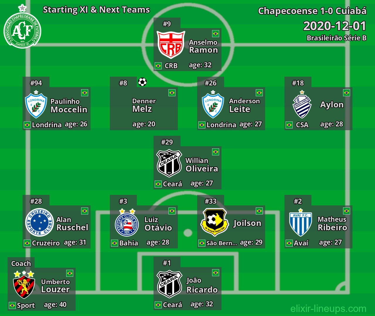 Chapecoense Starting XI & Next Teams 2020-12-01