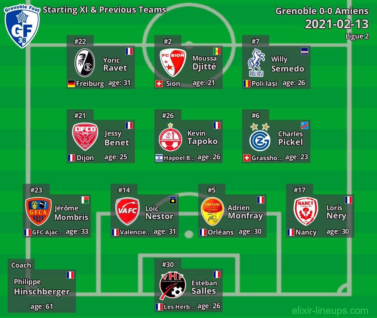 Grenoble Starting XI & Previous Teams 2021-02-13