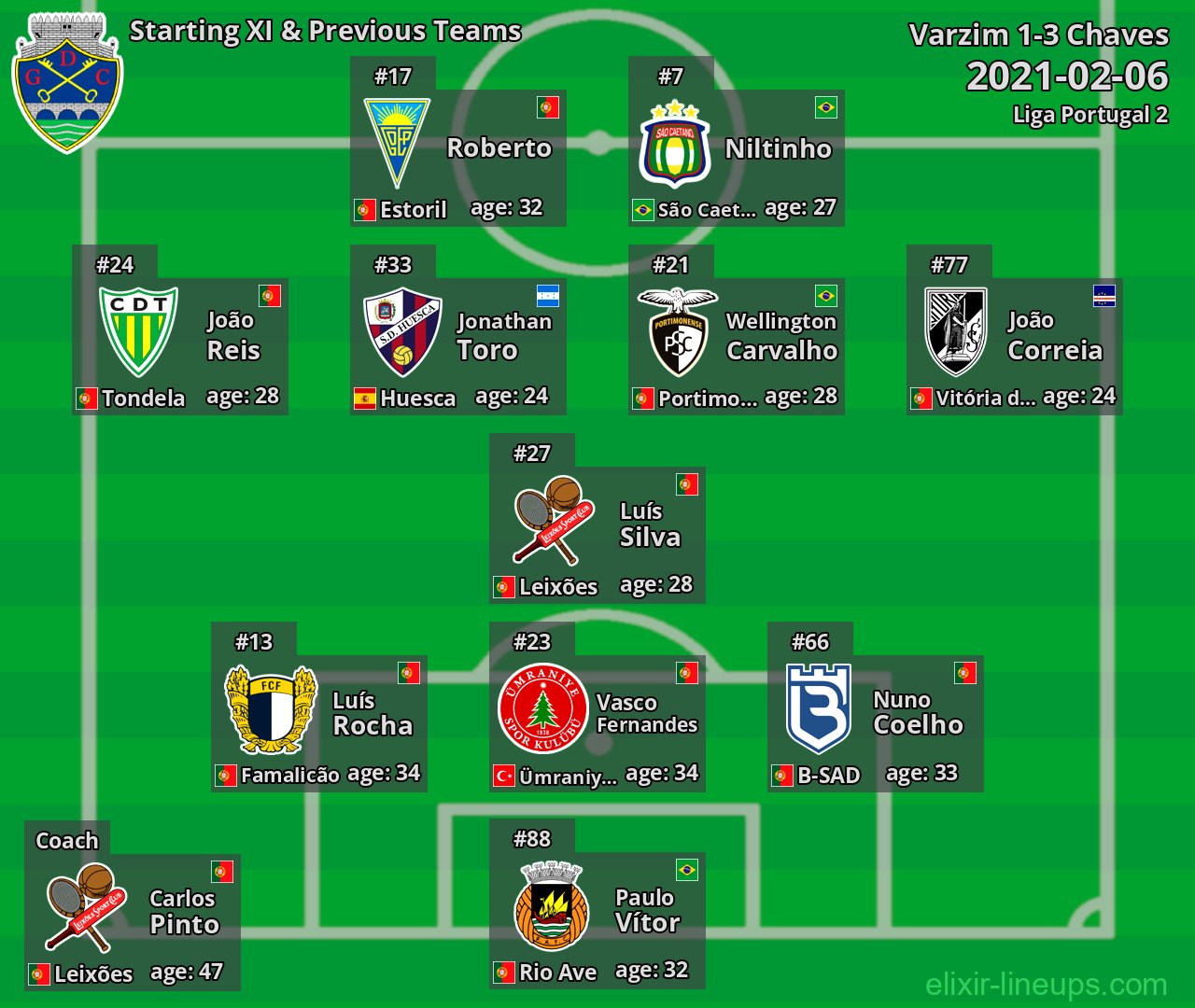 Chaves Starting XI & Previous Teams 2021-02-06