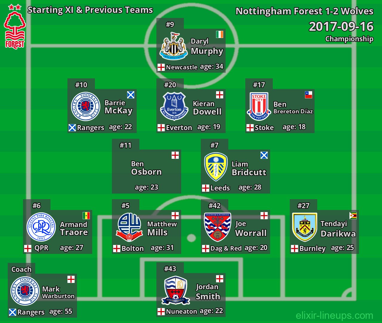 Nottingham Forest Starting XI & Previous Teams 2017-09-16