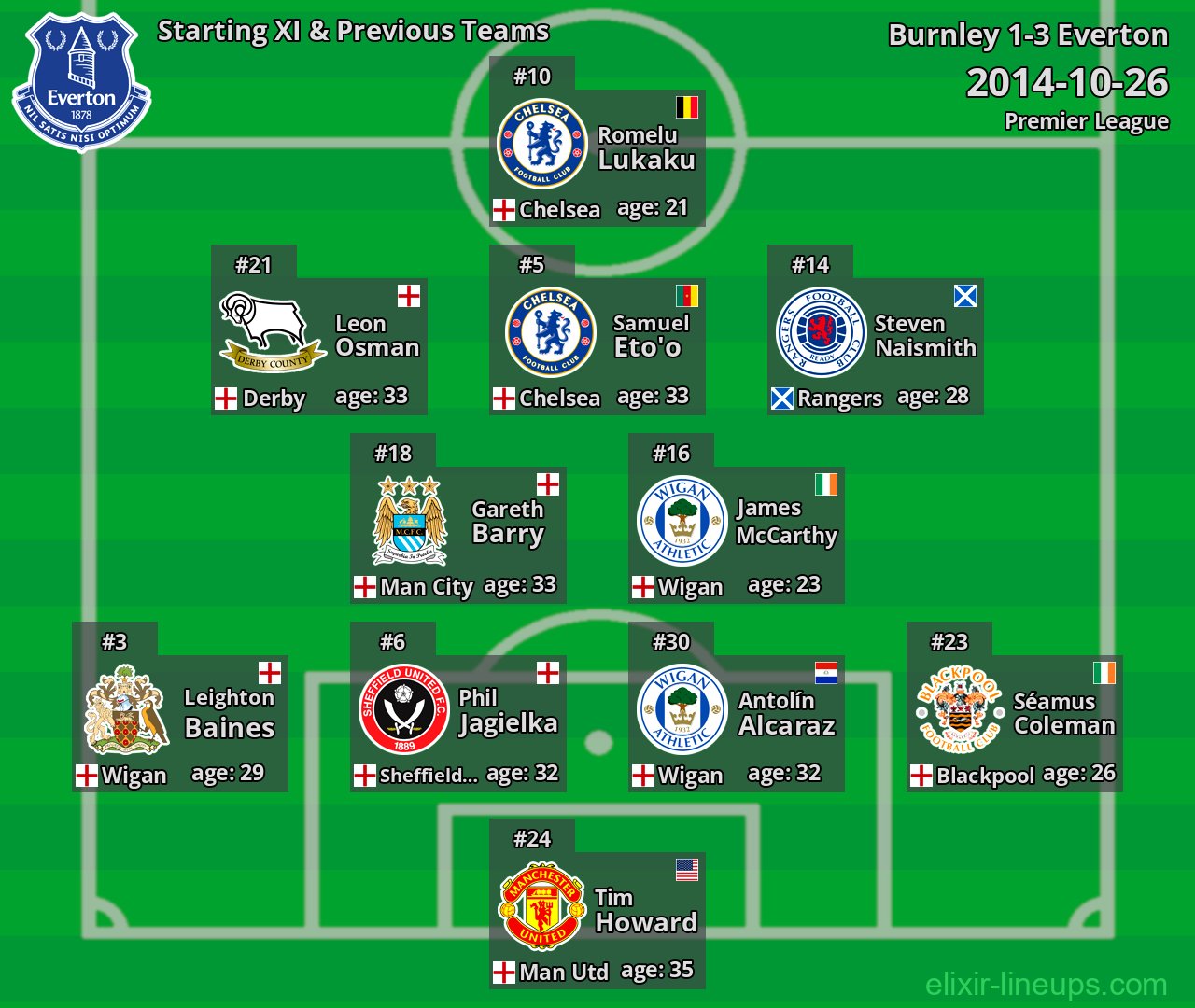 Everton Starting XI & Previous Teams 2014-10-26