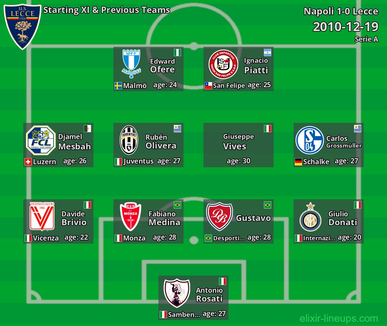 Lecce Starting XI & Previous Teams 2010-12-19