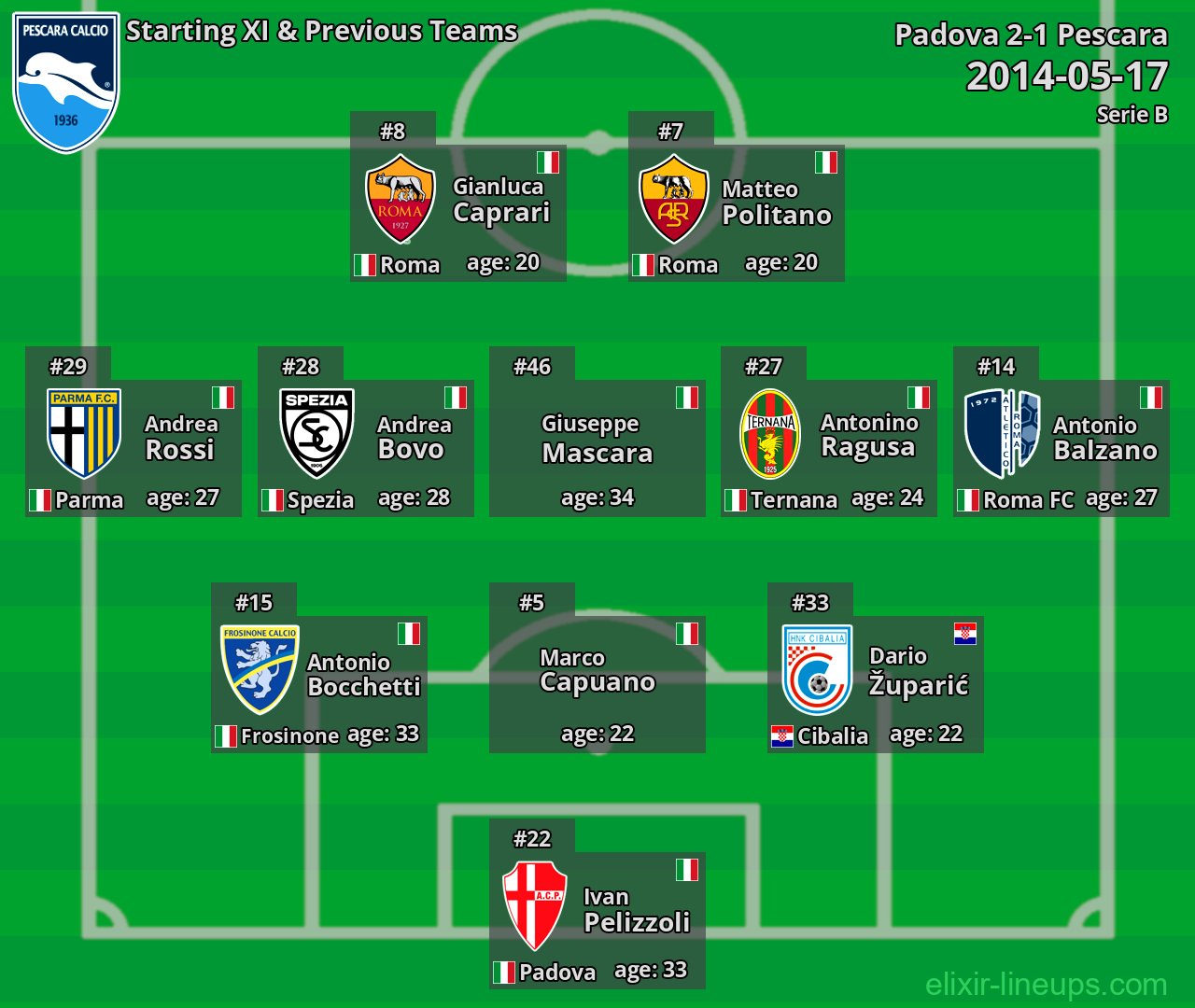 Pescara Starting XI & Previous Teams 2014-05-17