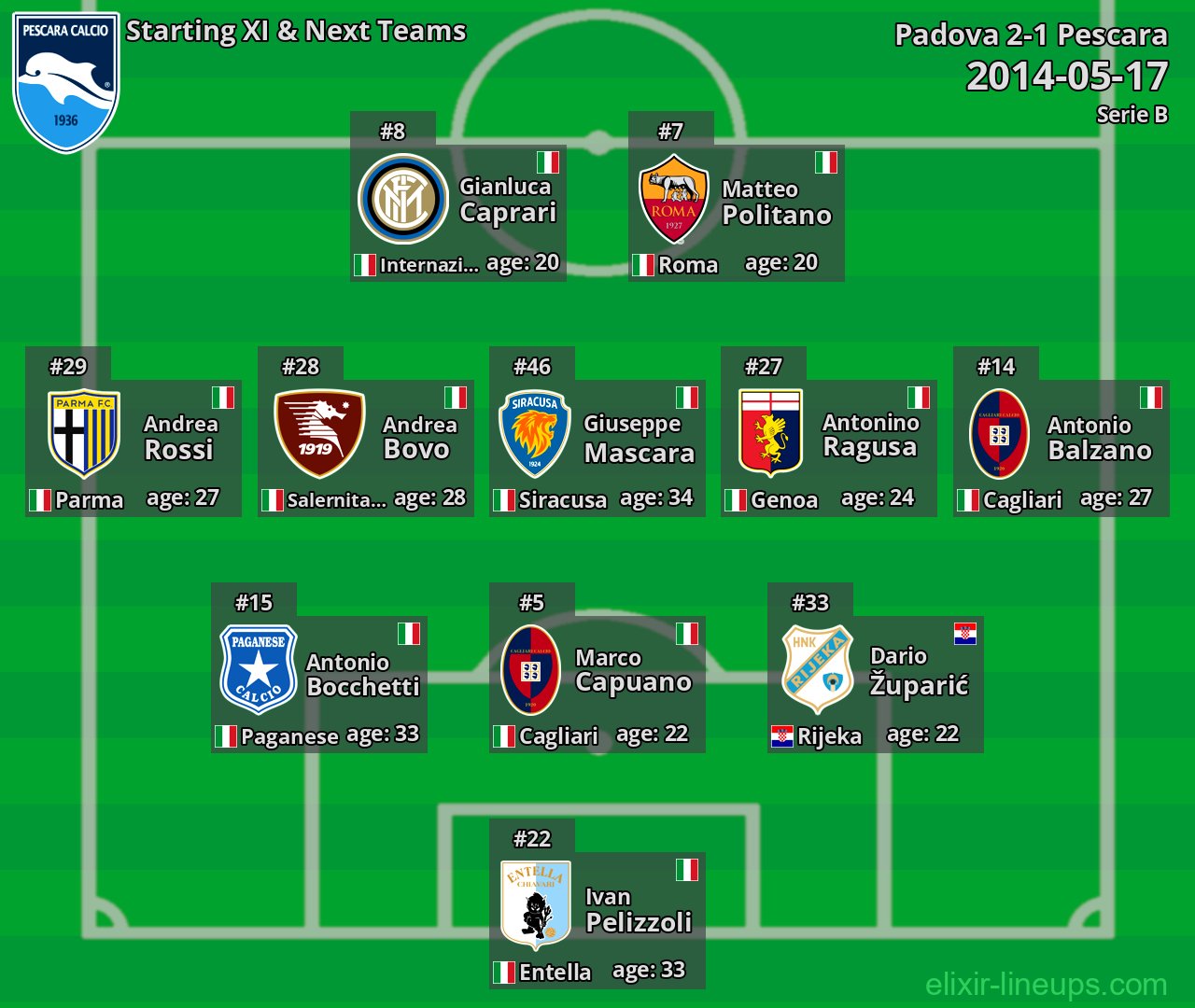 Pescara Starting XI & Next Teams 2014-05-17