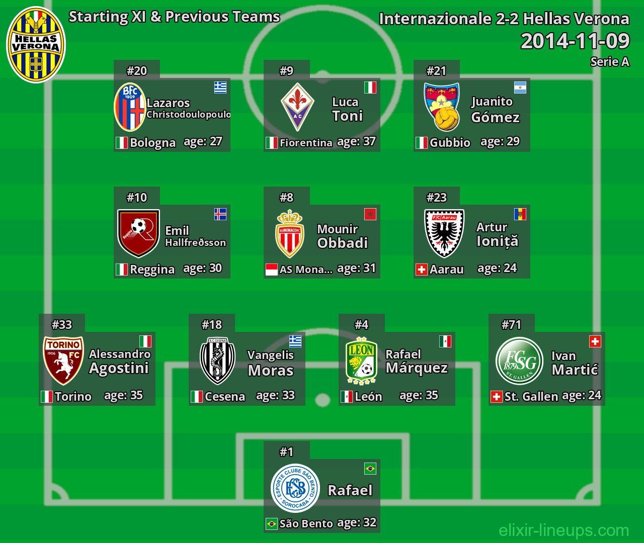 Hellas Verona Starting XI & Previous Teams 2014-11-09