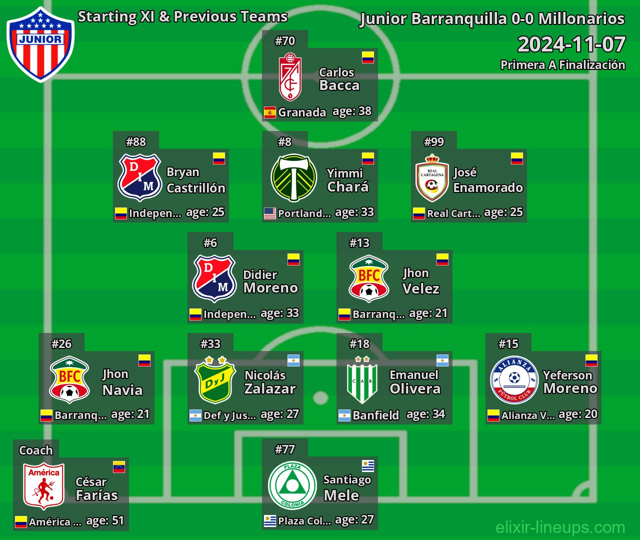 Junior Barranquilla Starting XI & Previous Teams 2024-11-07