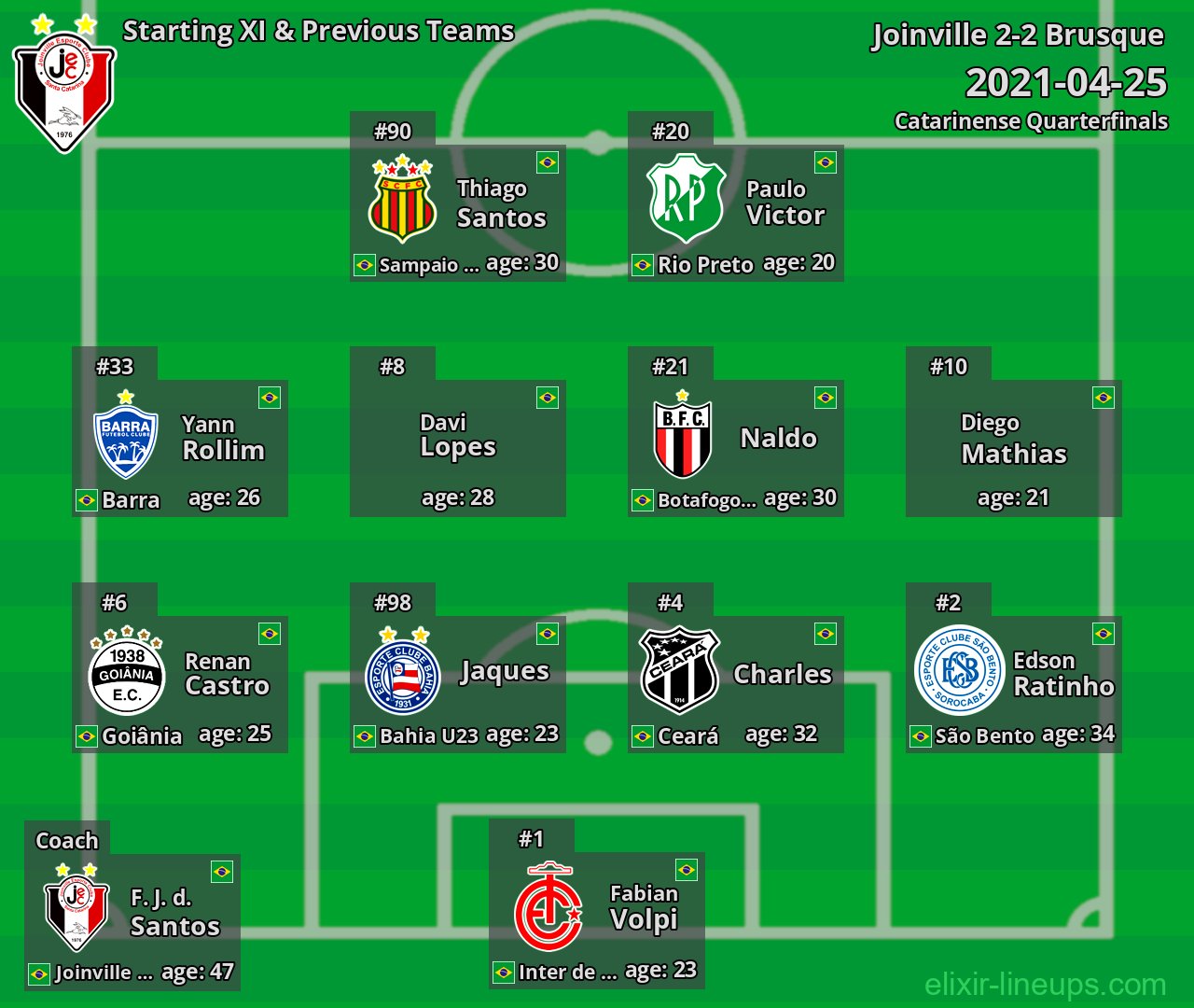 Joinville Starting XI & Previous Teams 2021-04-25