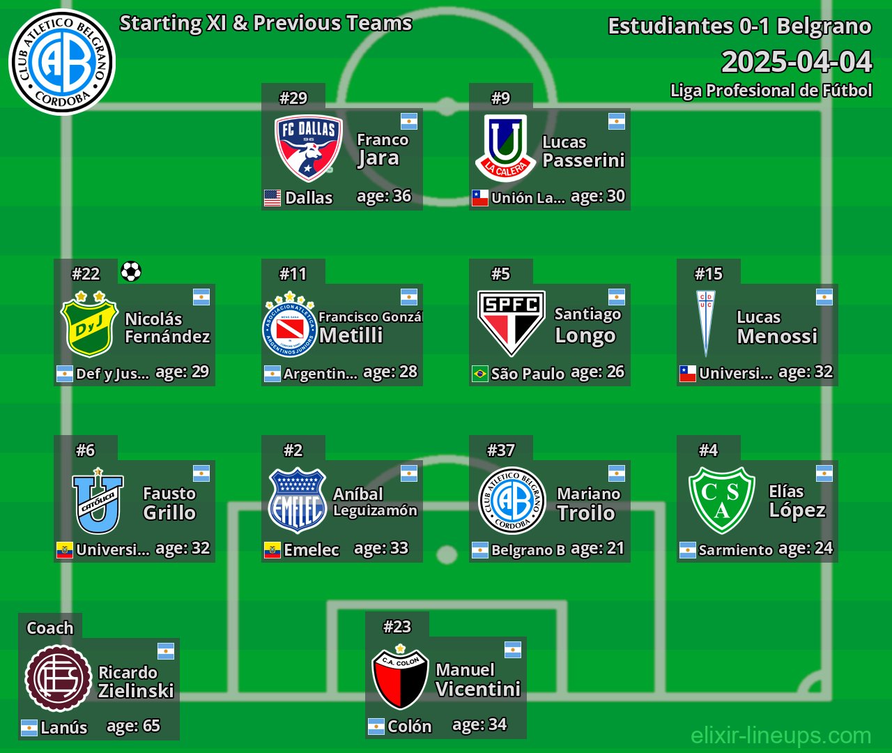 Belgrano Starting XI & Previous Teams 2025-04-04