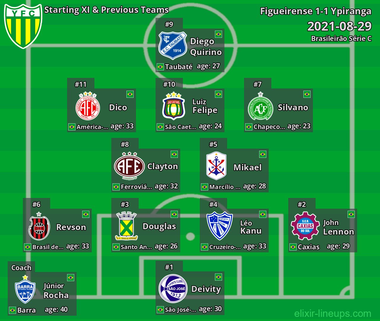 Ypiranga Starting XI & Previous Teams 2021-08-29