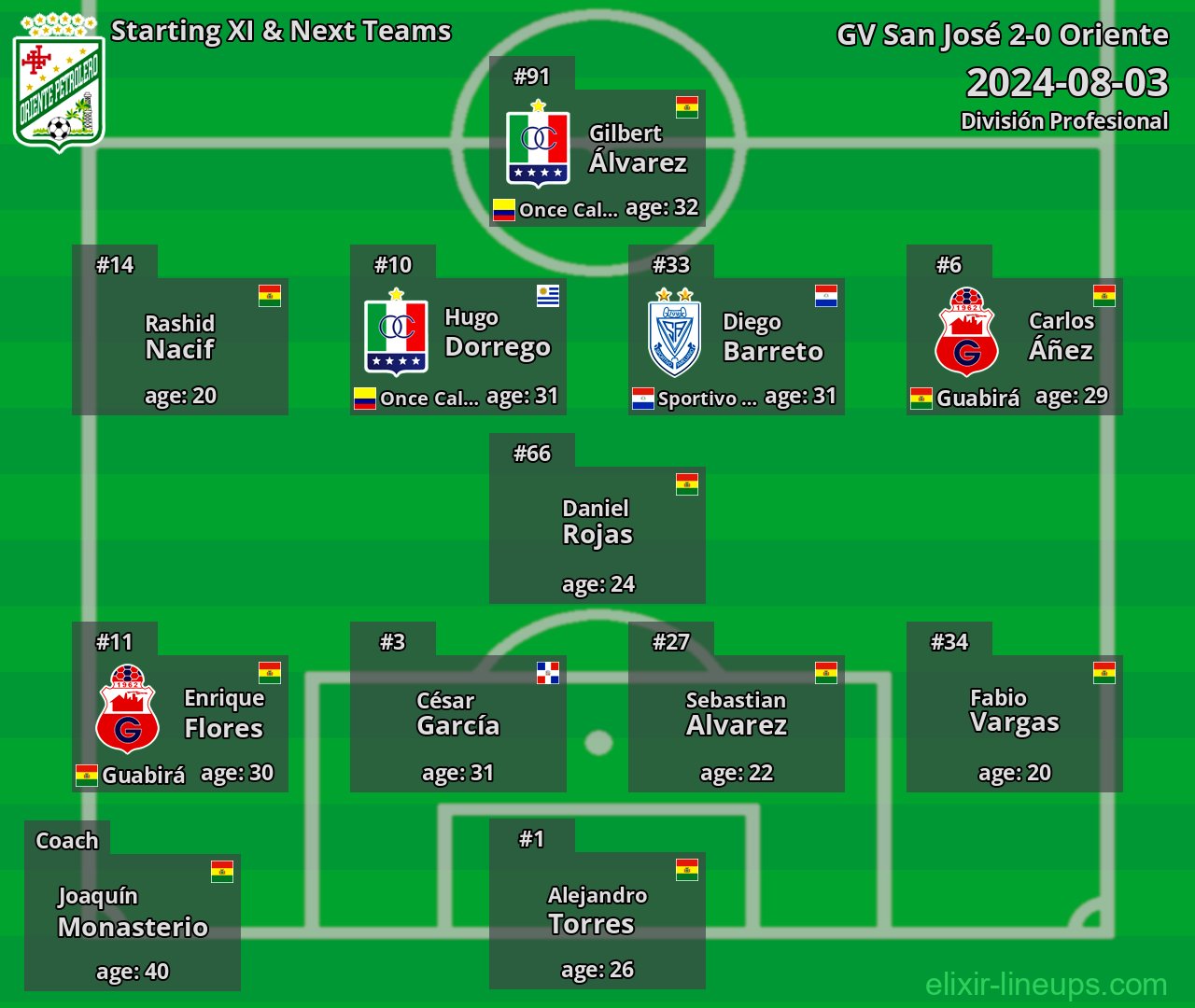 Oriente Starting XI & Next Teams 2024-08-03