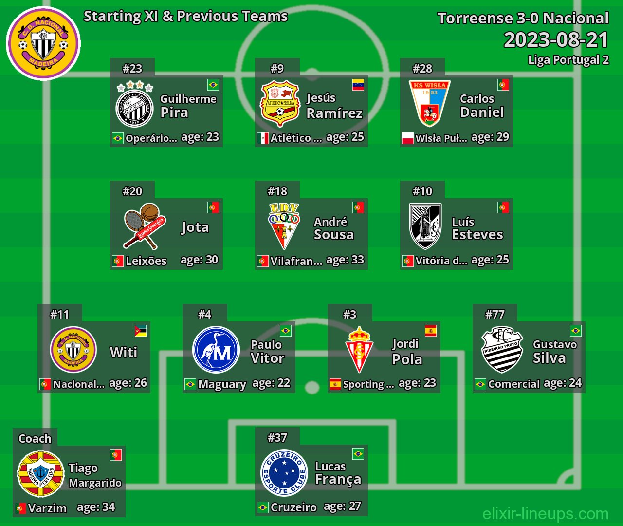 Nacional Starting XI & Previous Teams 2023-08-21