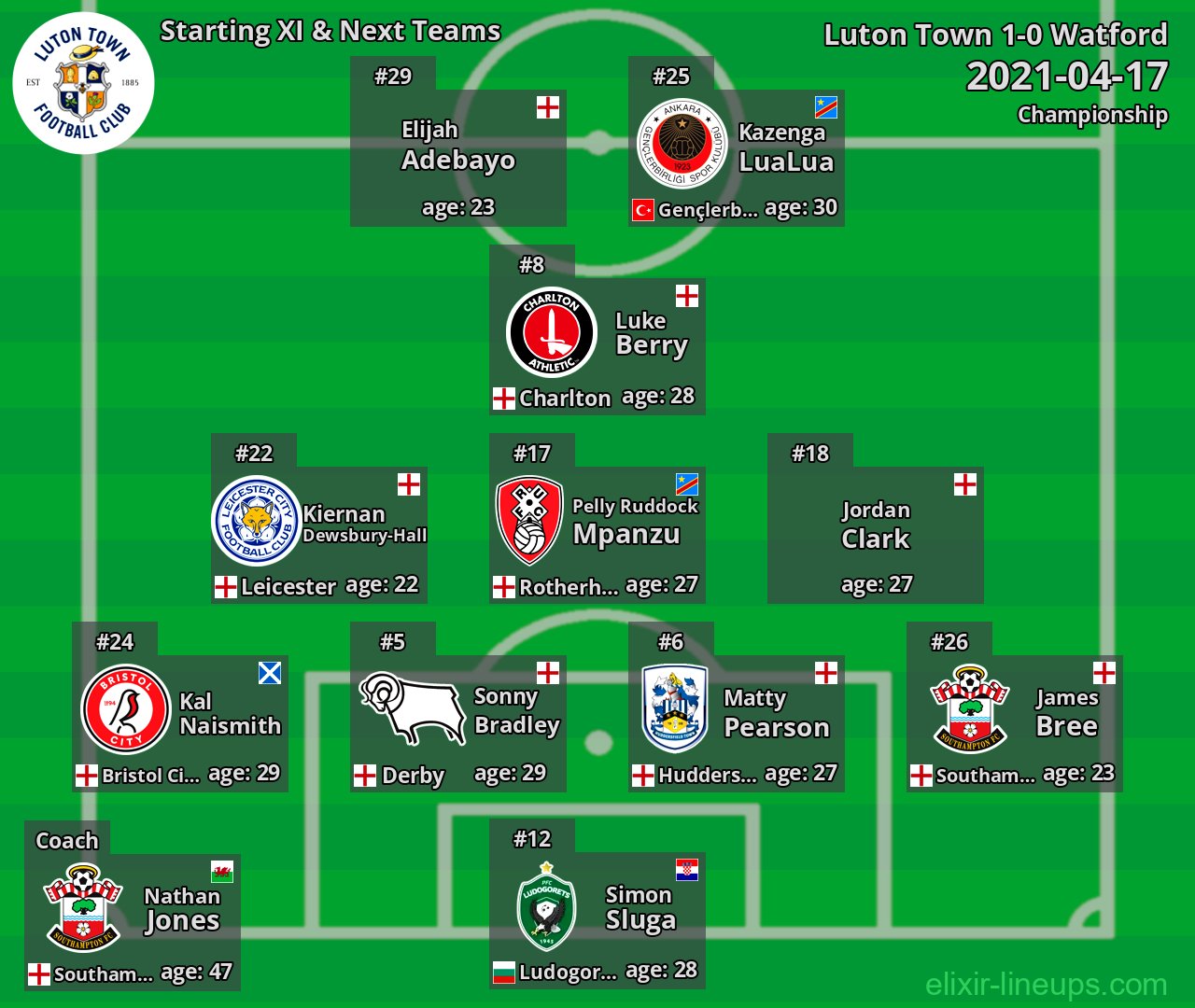 Luton Town Starting XI & Next Teams 2021-04-17