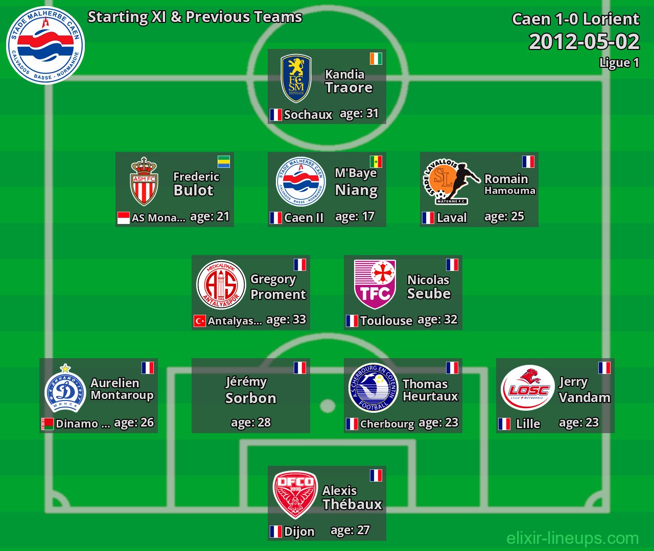 Caen Starting XI & Previous Teams 2012-05-02