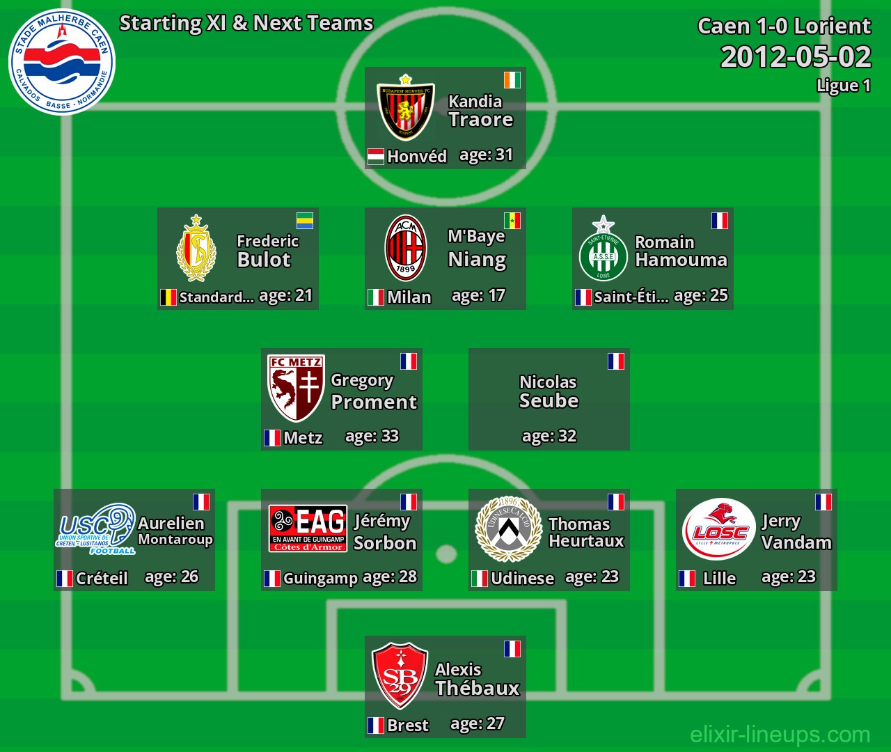 Caen Starting XI & Next Teams 2012-05-02