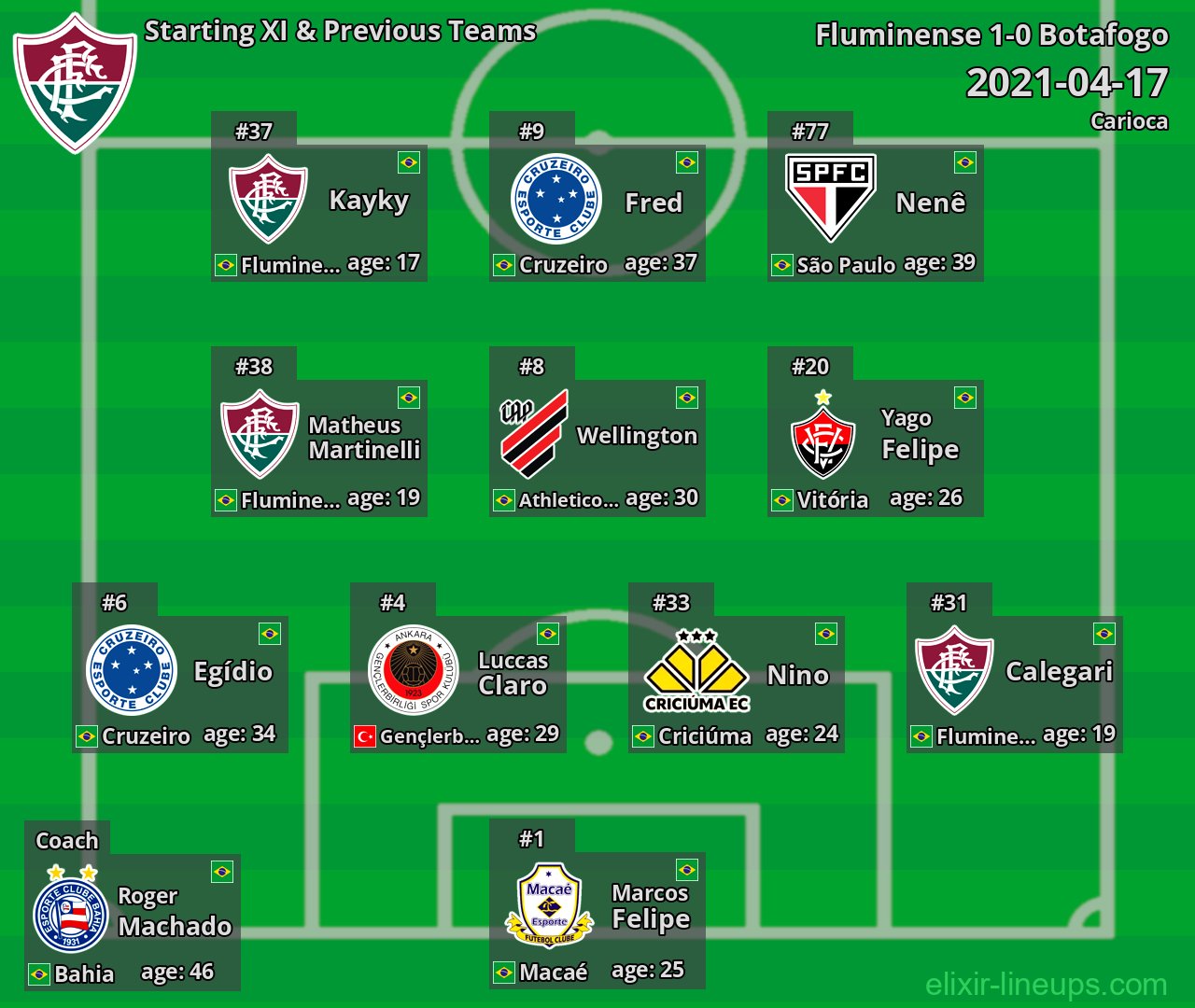Fluminense Starting XI & Previous Teams 2021-04-17