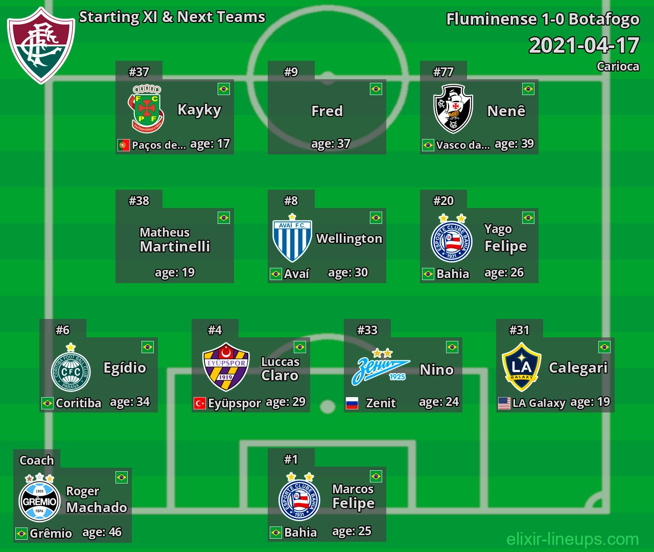 Fluminense Starting XI & Next Teams 2021-04-17