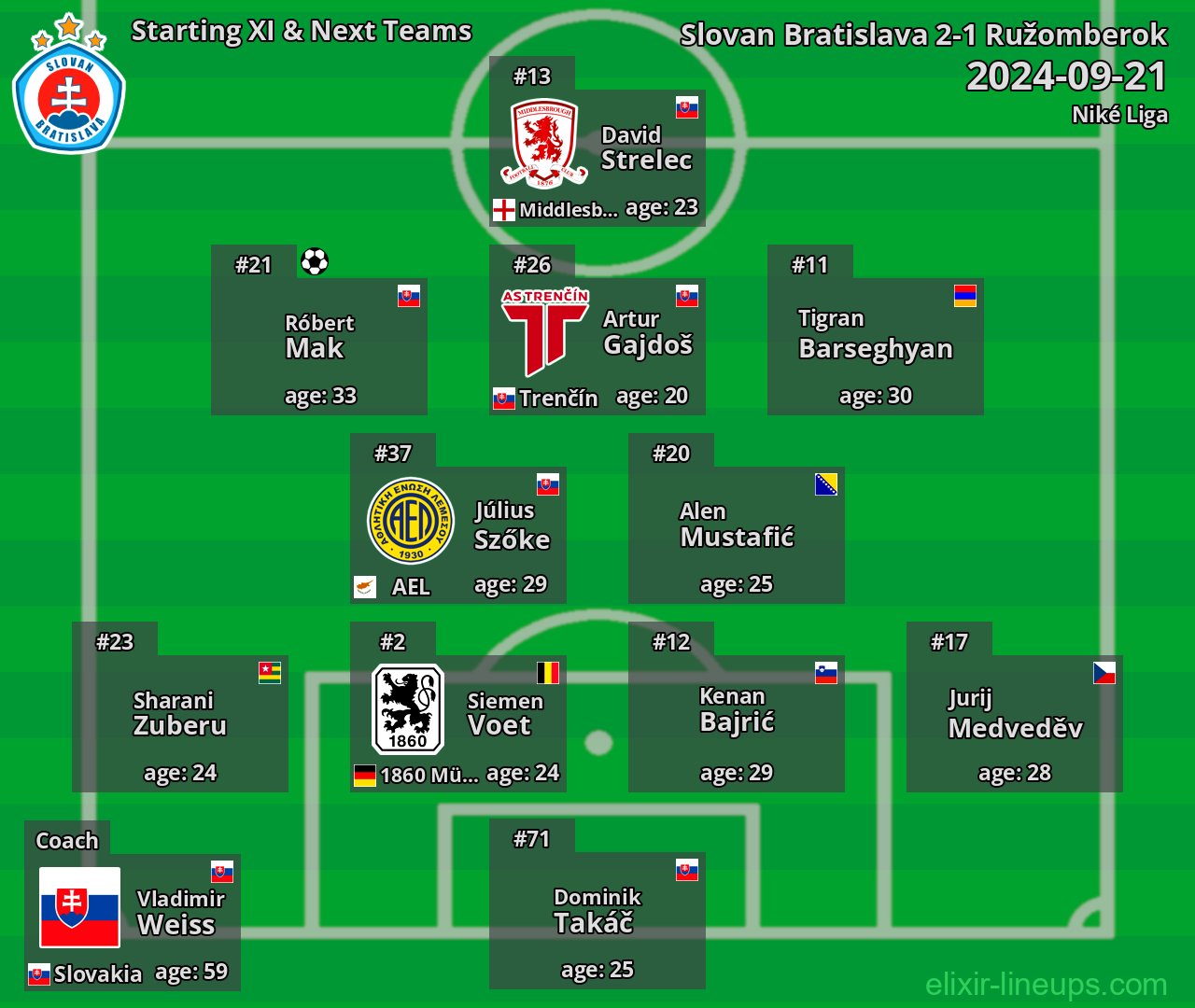 Slovan Bratislava Starting XI & Next Teams 2024-09-21