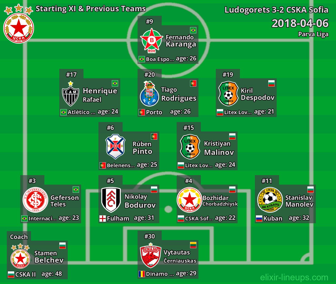 CSKA Sofia Starting XI & Previous Teams 2018-04-06