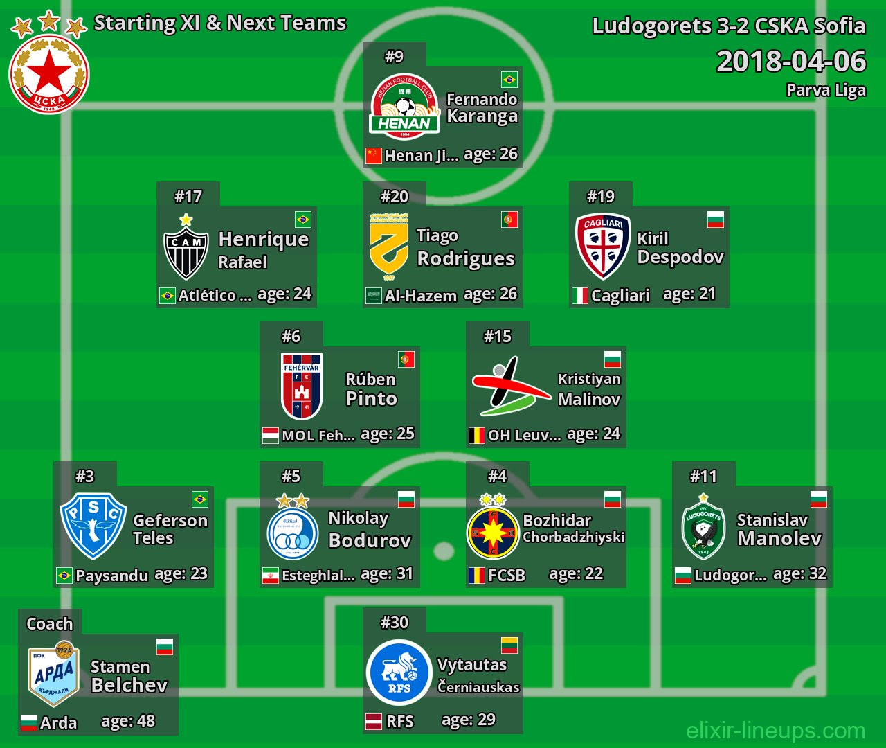 CSKA Sofia Starting XI & Next Teams 2018-04-06