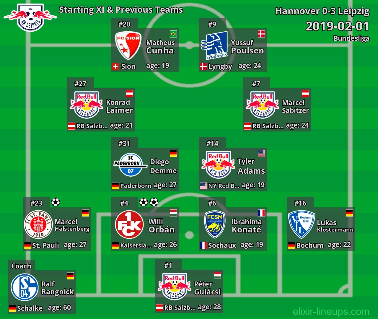 Leipzig Starting XI & Previous Teams 2019-02-01