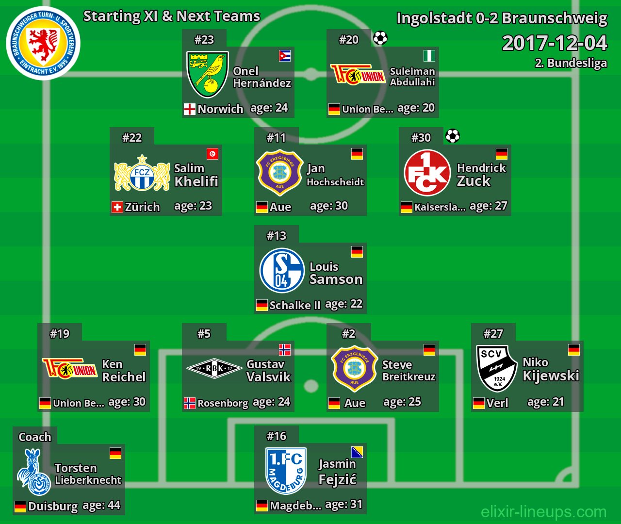 Braunschweig Starting XI & Next Teams 2017-12-04