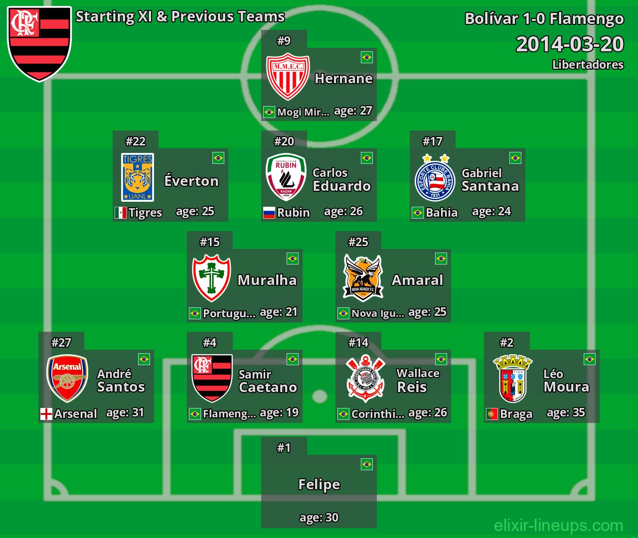 Flamengo Starting XI & Previous Teams 2014-03-20