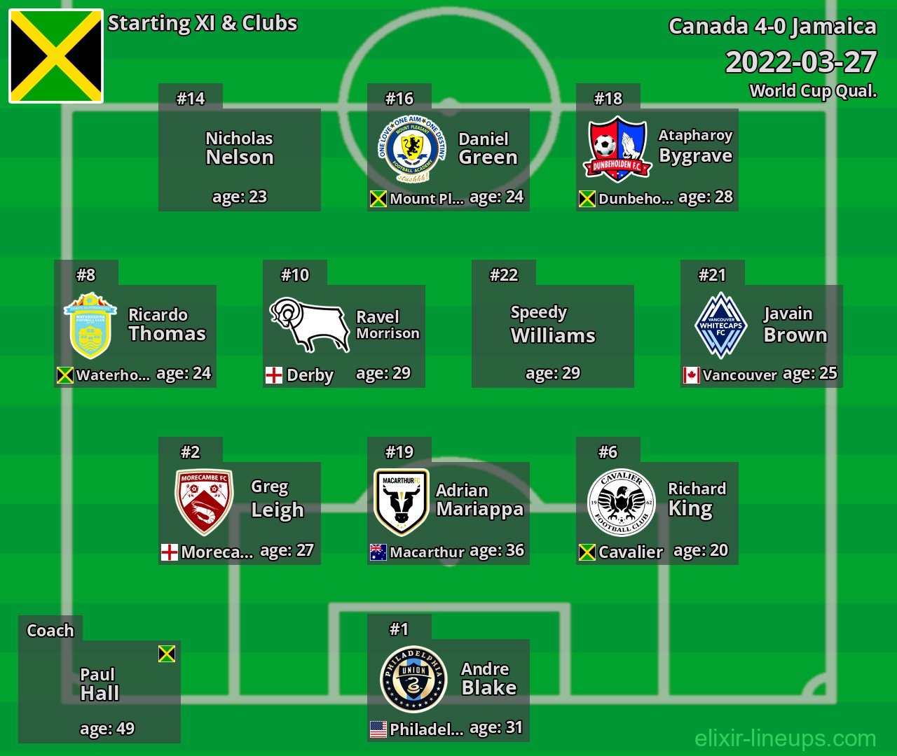 Jamaica Starting XI 2022-03-27