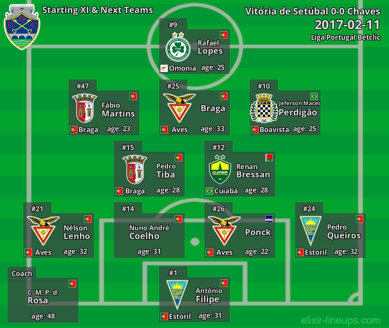 Chaves Starting XI & Next Teams 2017-02-11