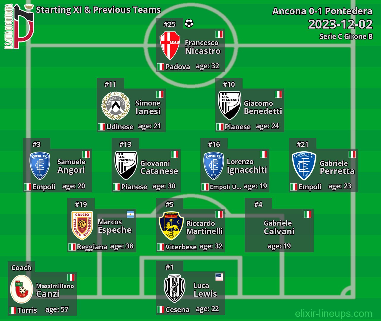 Pontedera Starting XI & Previous Teams 2023-12-02