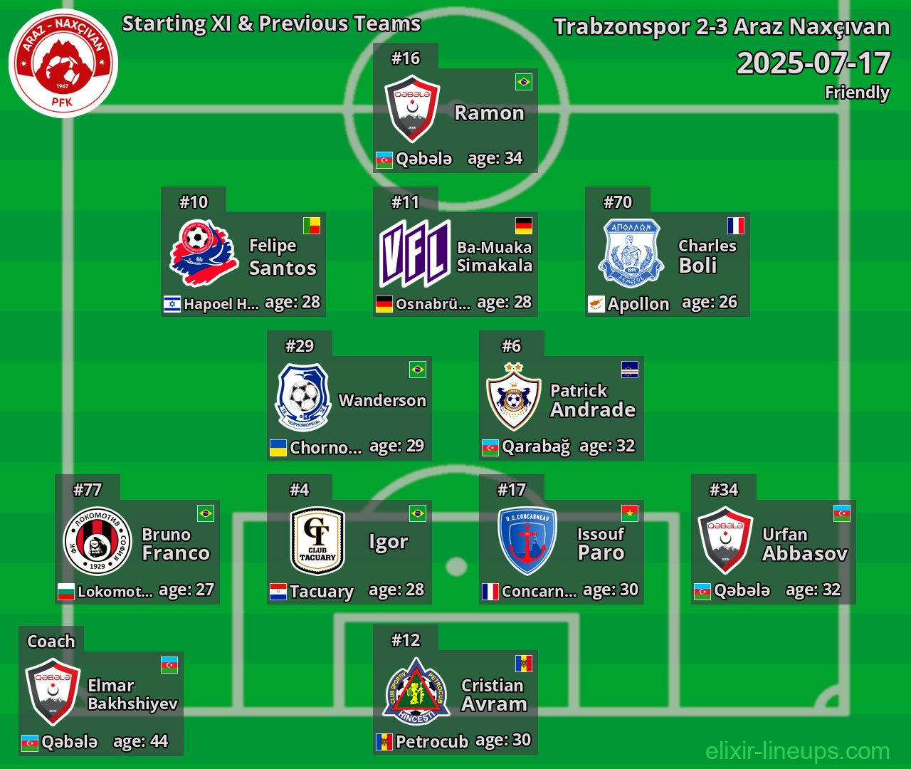 Araz Naxçıvan Starting XI & Previous Teams 2025-07-17