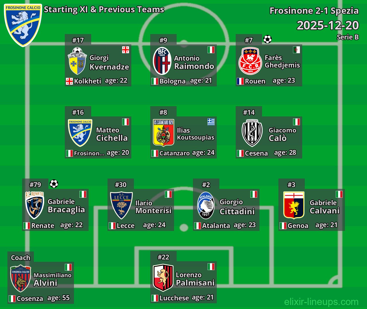 Frosinone Starting XI & Previous Teams 2025-12-20