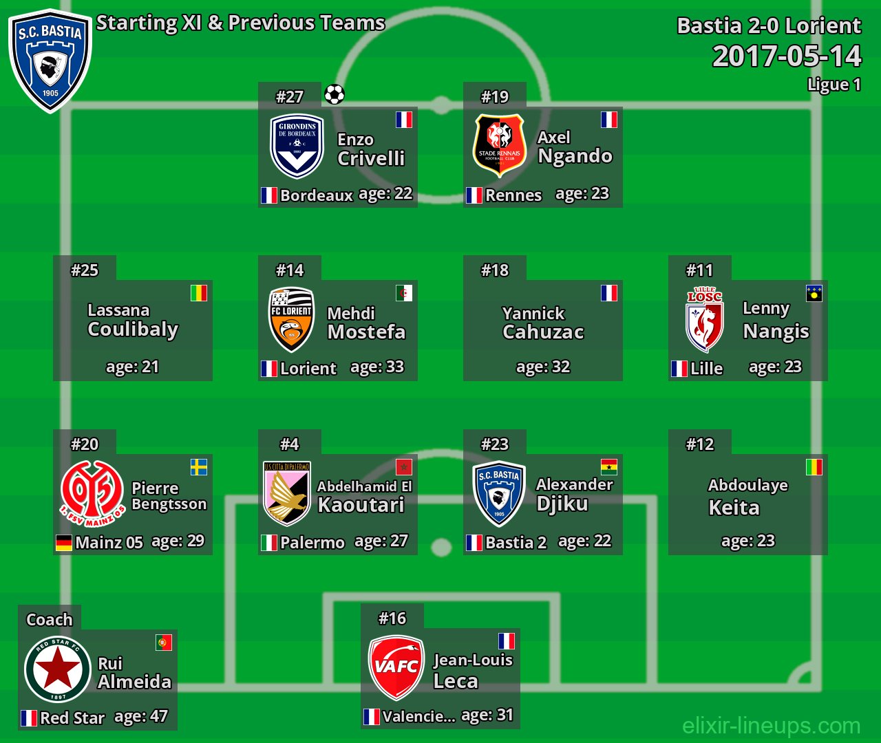 Bastia Starting XI & Previous Teams 2017-05-14
