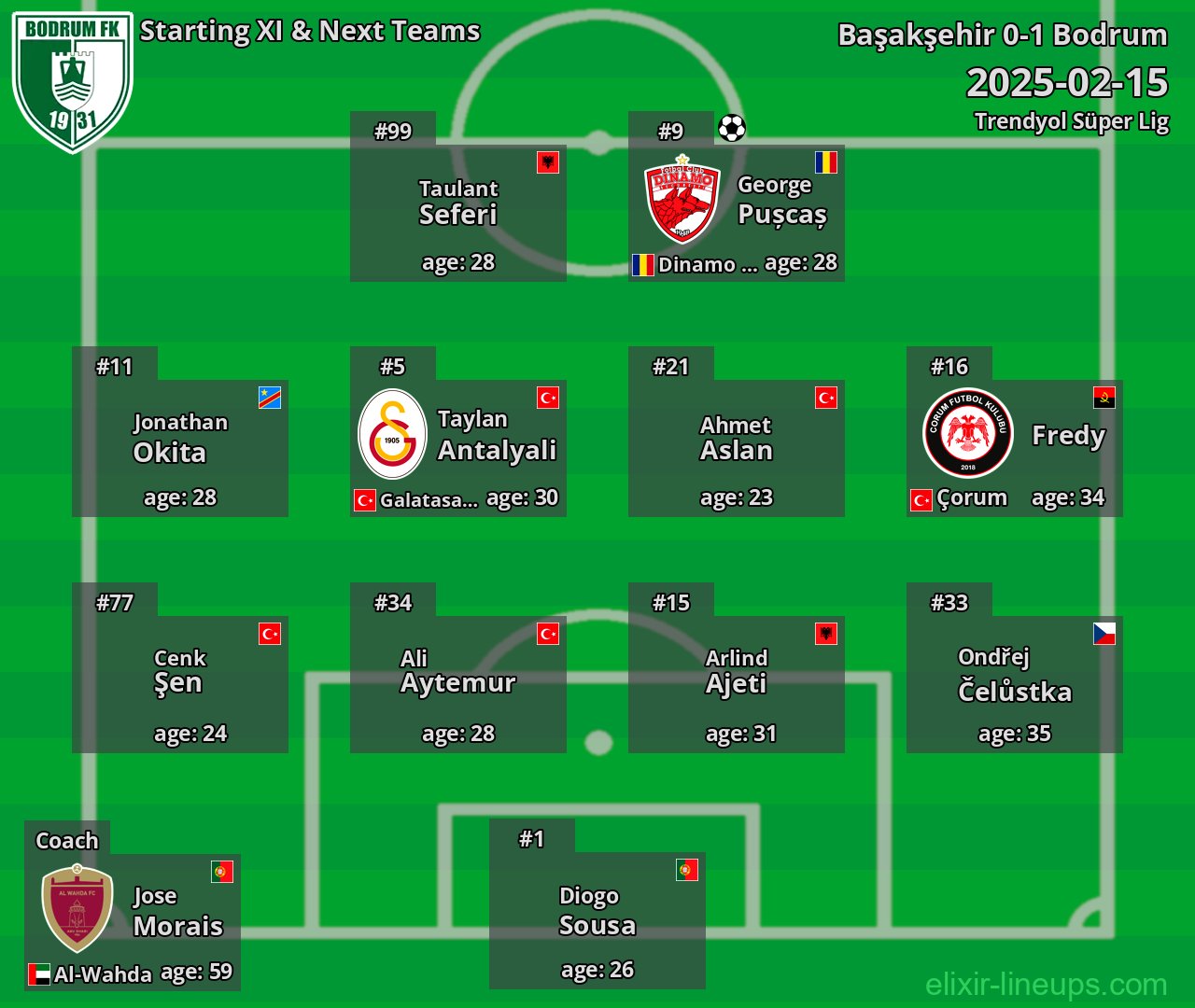 Bodrum Starting XI & Next Teams 2025-02-15