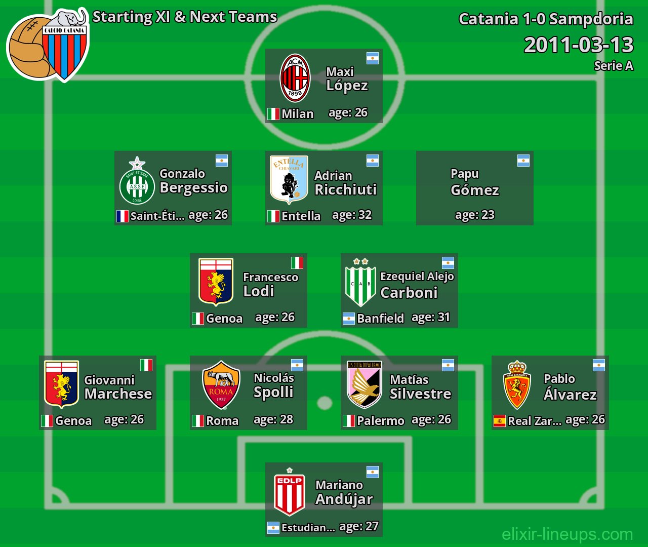 Catania Starting XI & Next Teams 2011-03-13