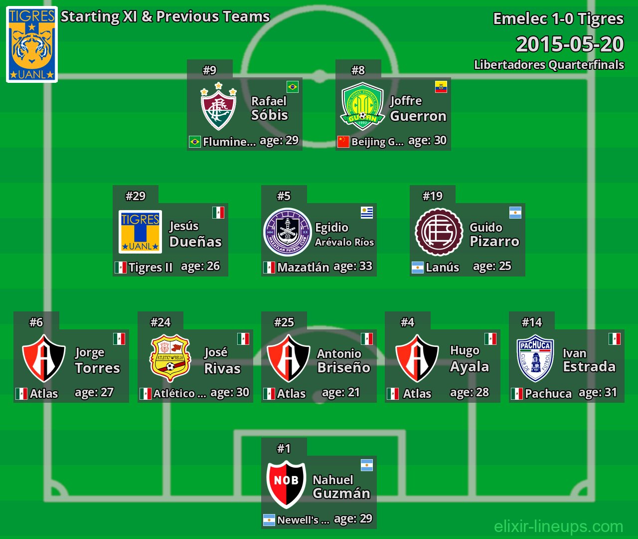 Tigres Starting XI & Previous Teams 2015-05-20