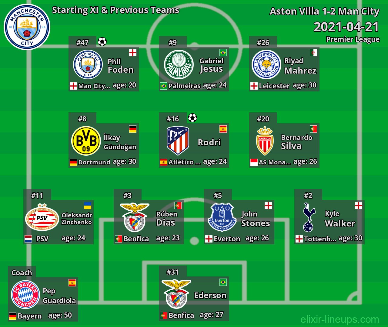 Man City Starting XI & Previous Teams 2021-04-21