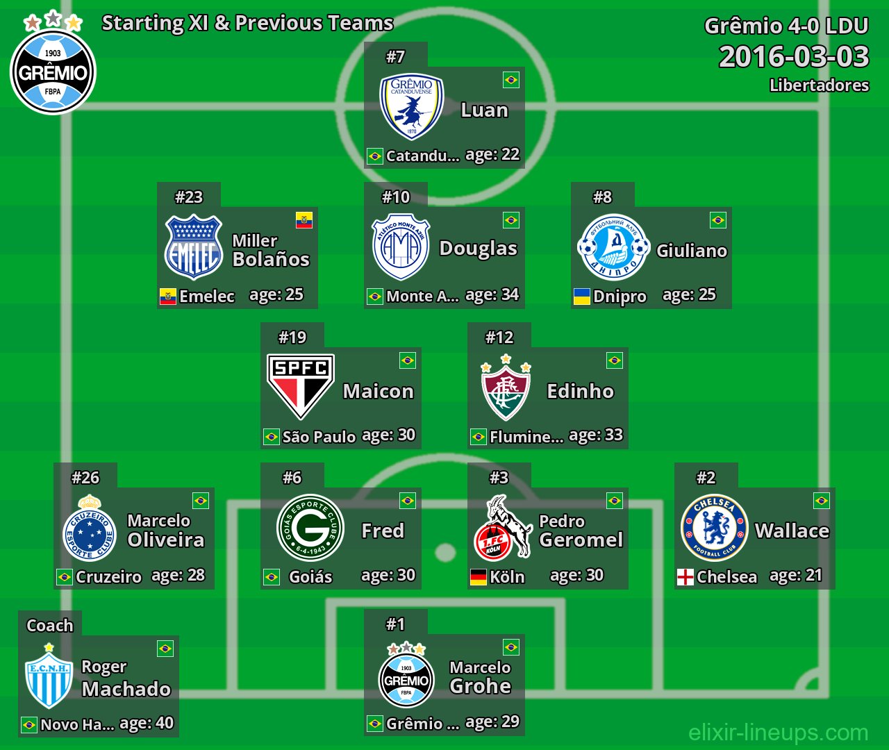 Grêmio Starting XI & Previous Teams 2016-03-03