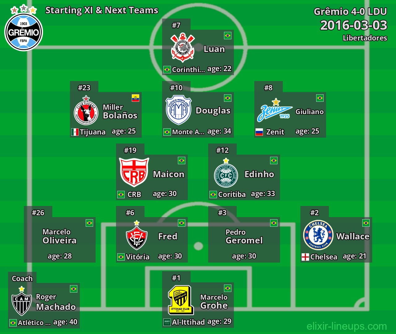 Grêmio Starting XI & Next Teams 2016-03-03