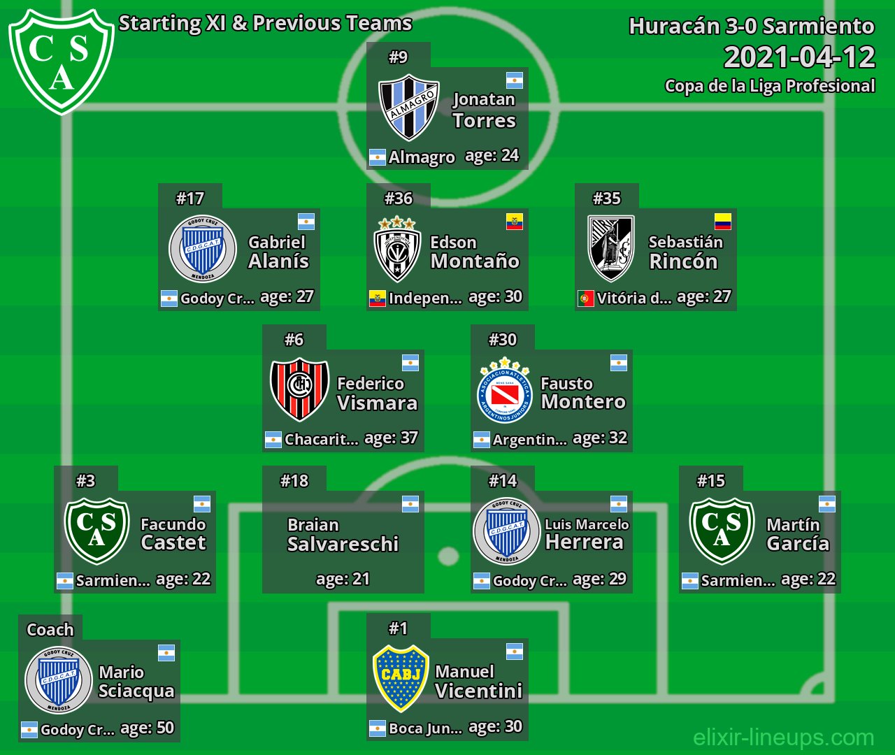 Sarmiento Starting XI & Previous Teams 2021-04-12