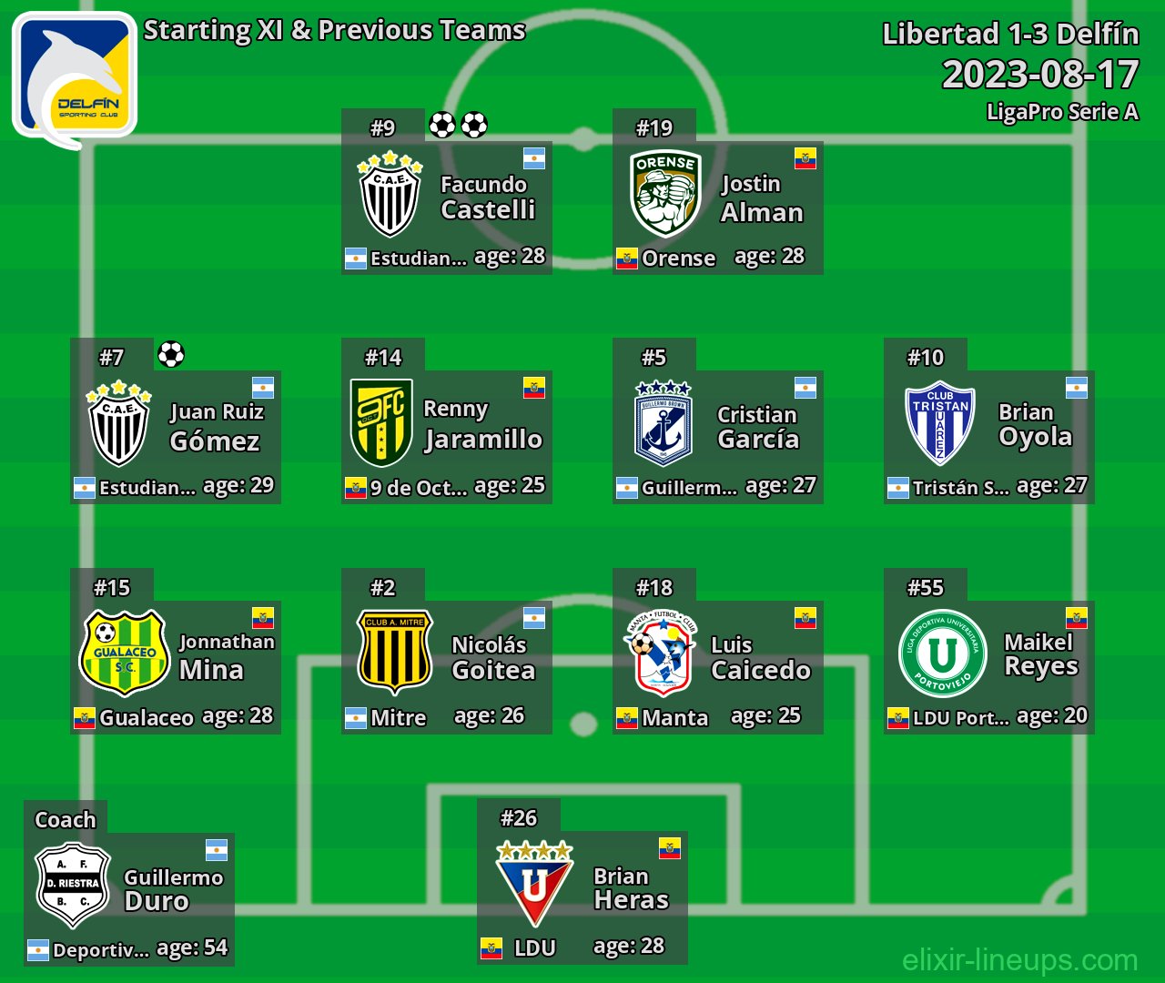 Delfín Starting XI & Previous Teams 2023-08-17