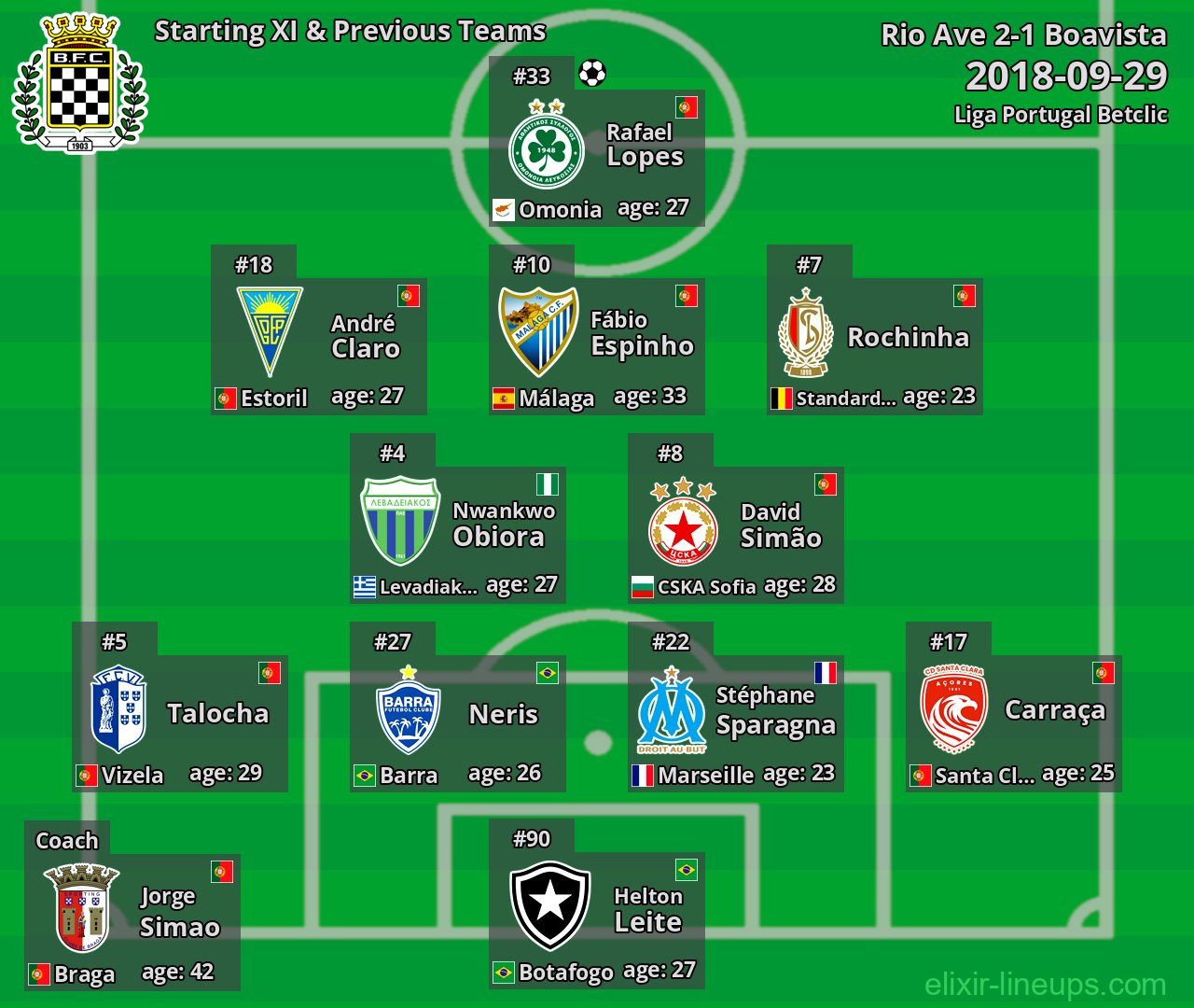 Boavista Starting XI & Previous Teams 2018-09-29