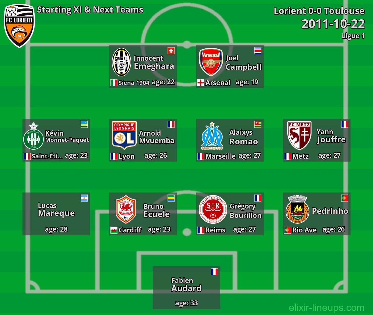 Lorient Starting XI & Next Teams 2011-10-22